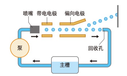 什么是連續(xù)式噴碼機?它與辦公用的打印機有什么區(qū)別?