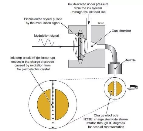 噴碼機(jī)噴印過程中噴頭該如何放置?
