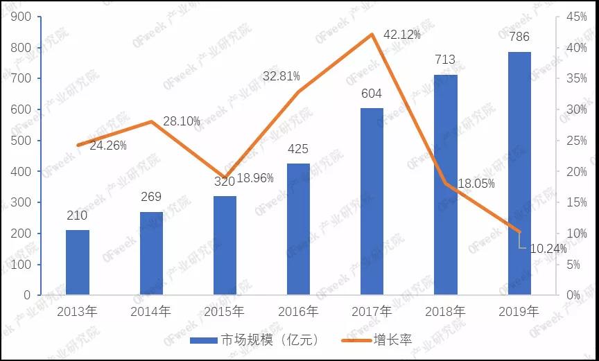 2013-2019年我國激光產(chǎn)業(yè)市場規(guī)模及增長情況