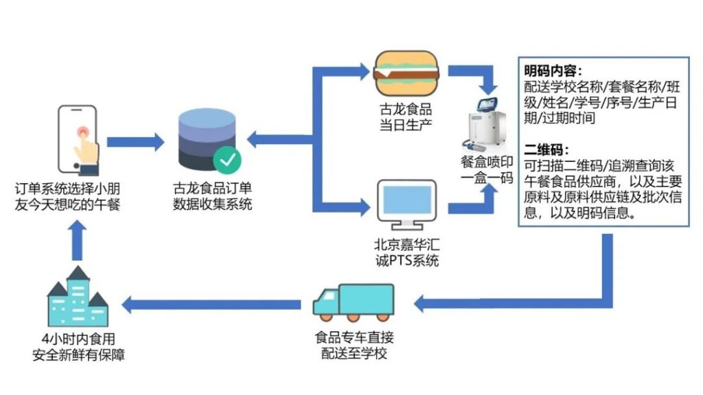 午餐4.0  “一盒一碼”、寶貝今天想吃啥？