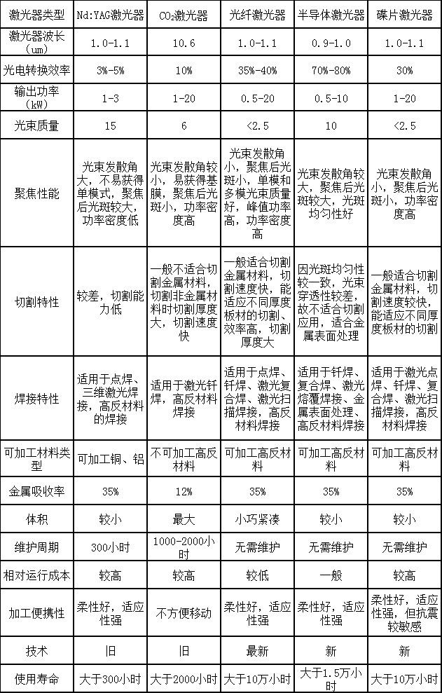 國產(chǎn)激光快速崛起，選擇哪種激光器更合適？